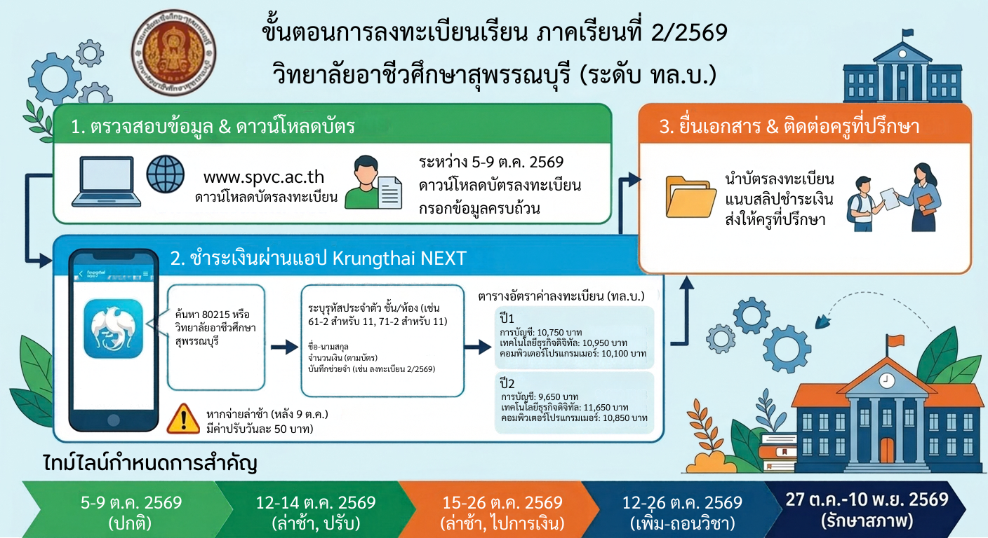 รูป 1